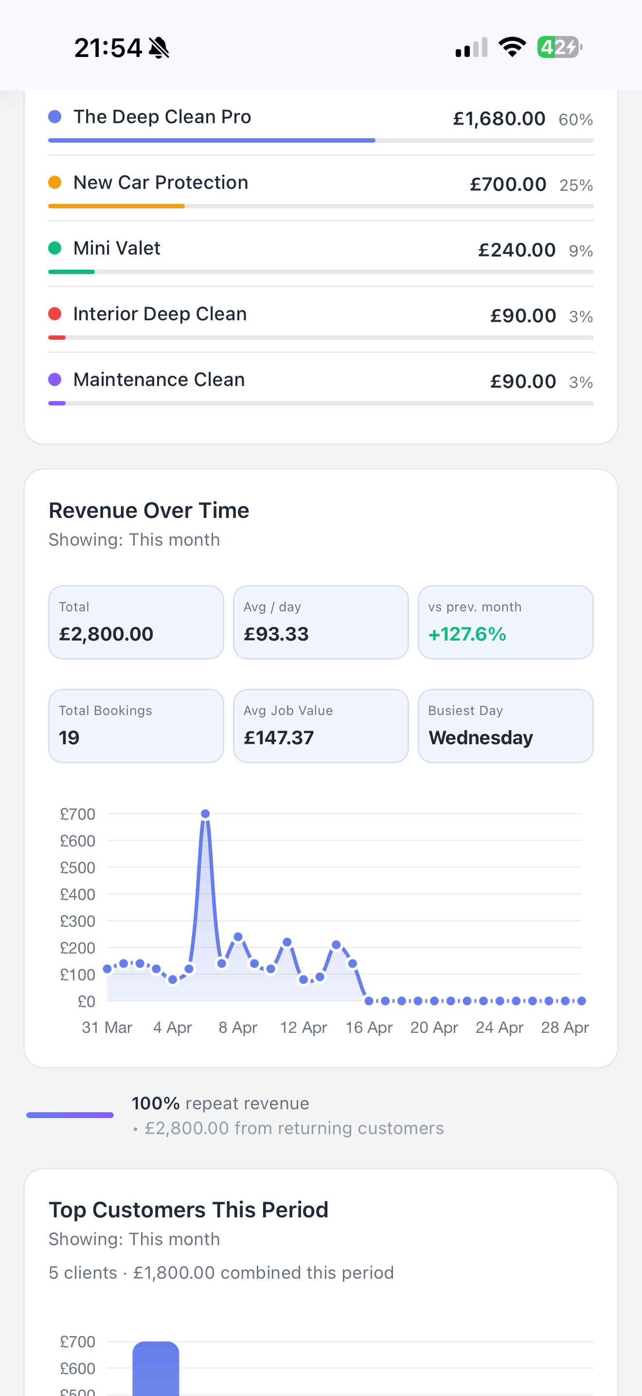 Analytics revenue by service