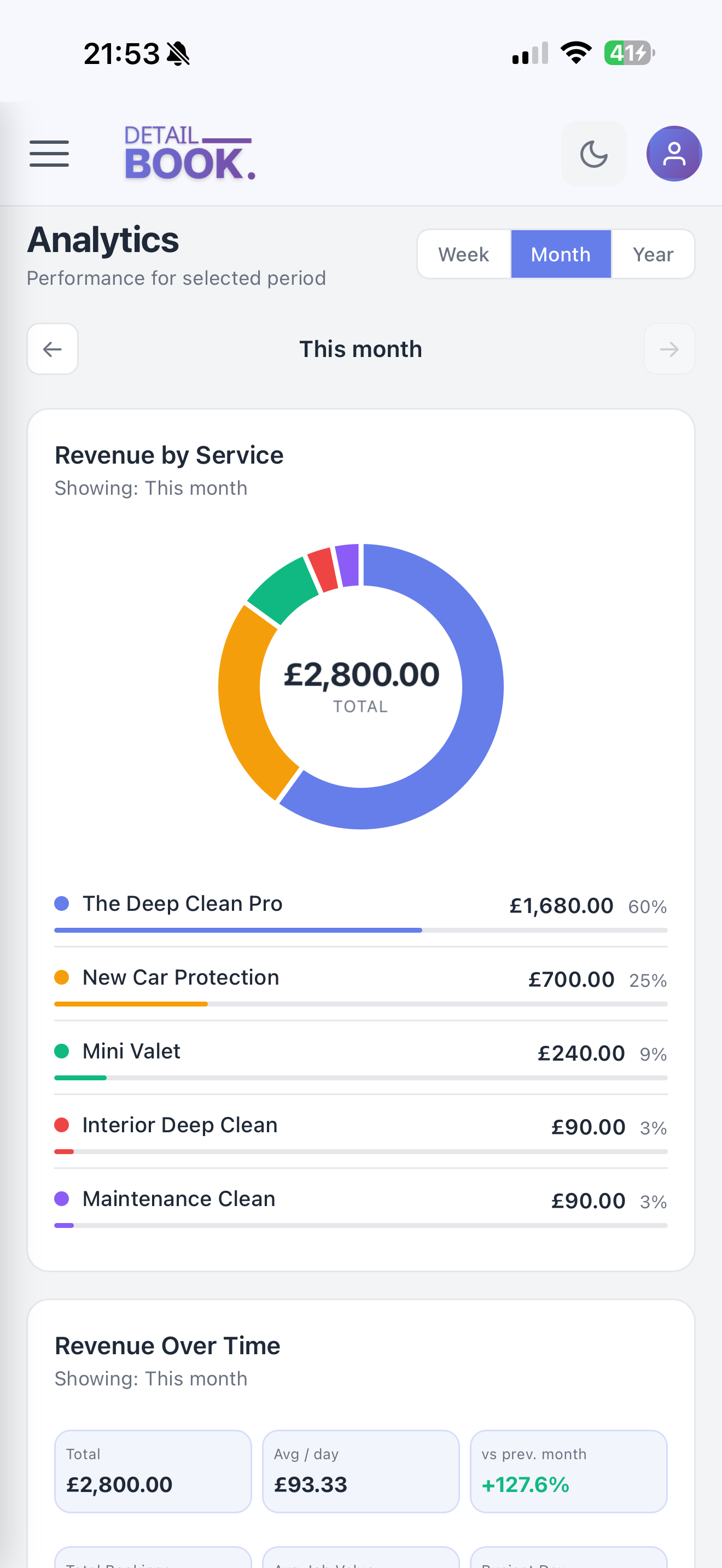 DetailBook analytics: revenue by service for the month