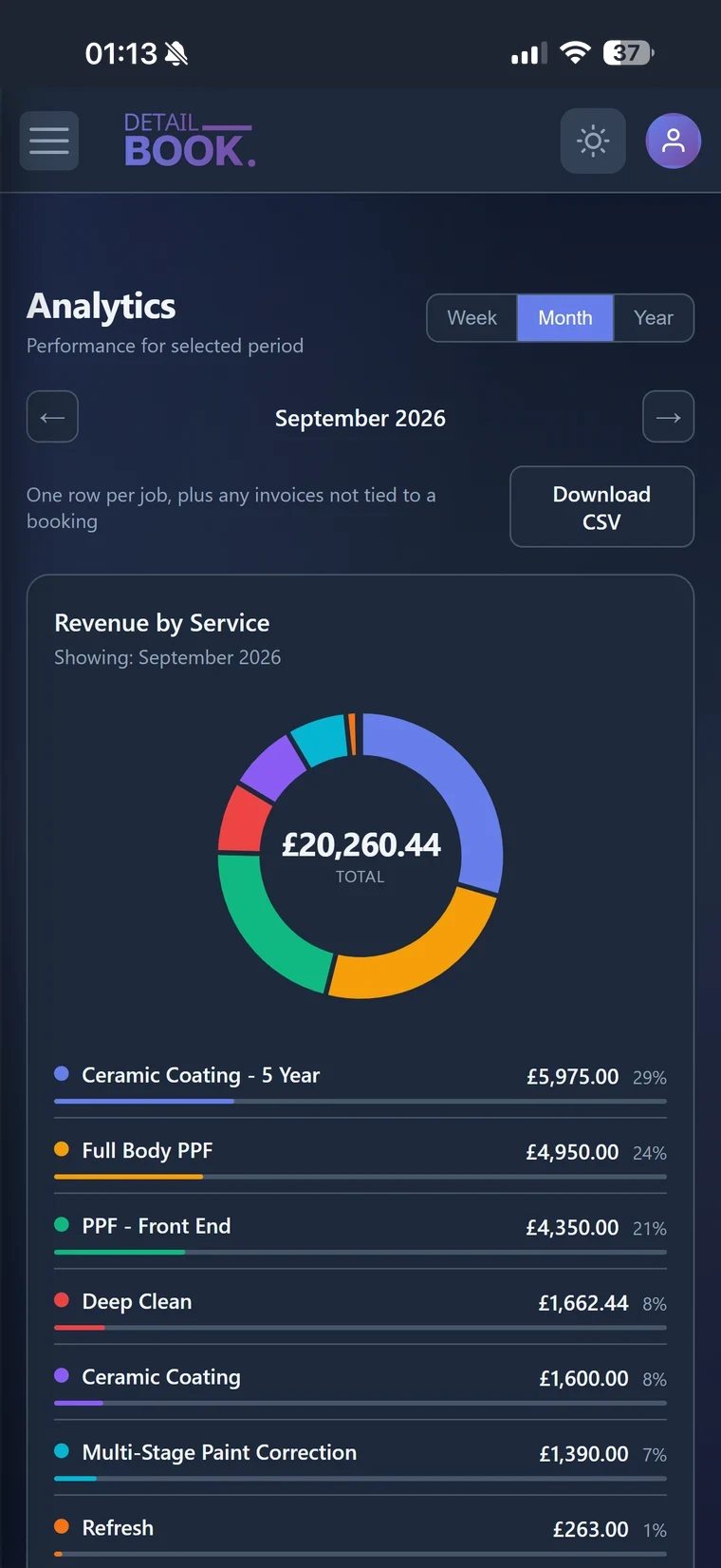 DetailBook analytics on a phone for September: £20,260 revenue by service, led by 5-year ceramic coatings, full body PPF and PPF front ends