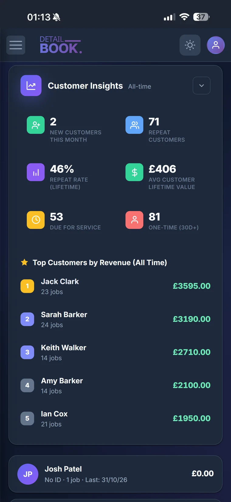 DetailBook Customer Insights on a phone: new and repeat customers, a 46% repeat rate, £406 average lifetime value and the top five customers by revenue